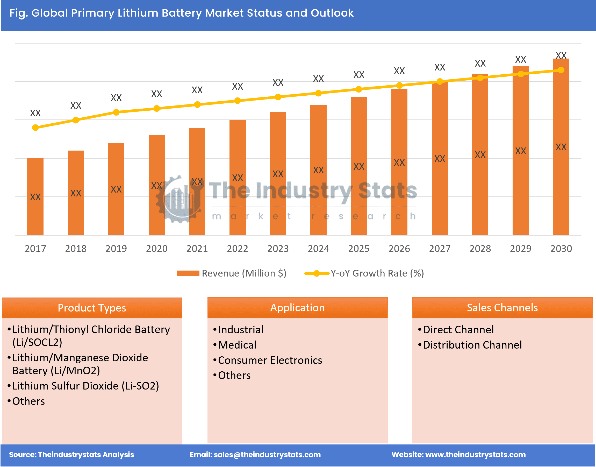 Primary Lithium Battery Status & Outlook